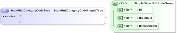 XSD Diagram of ScaleUnitCategoryCodeType in schema screening_xsd (National Information Exchange Model (NEIM))