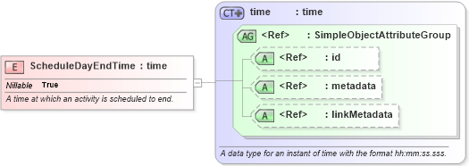 XSD Diagram of ScheduleDayEndTime in schema niem-core_xsd (National Information Exchange Model (NEIM))