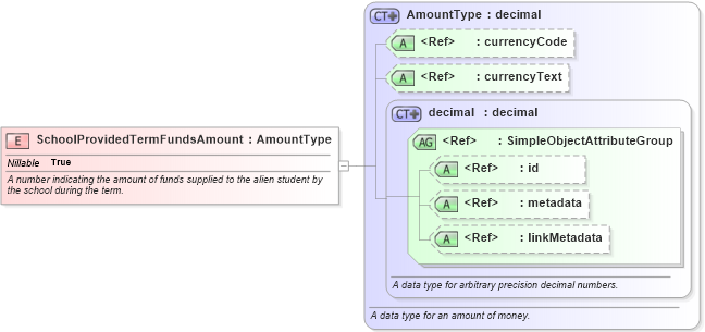 XSD Diagram of SchoolProvidedTermFundsAmount in schema immigration_xsd (National Information Exchange Model (NEIM))
