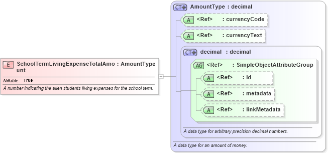 XSD Diagram of SchoolTermLivingExpenseTotalAmount in schema immigration_xsd (National Information Exchange Model (NEIM))