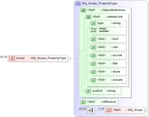 XSD Diagram of scope in schema dataquality_xsd (National Information Exchange Model (NEIM))