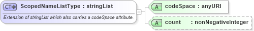 XSD Diagram of ScopedNameListType in schema swe_basictypes_xsd (National Information Exchange Model (NEIM))