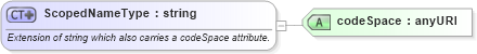 XSD Diagram of ScopedNameType in schema swe_basictypes_xsd (National Information Exchange Model (NEIM))
