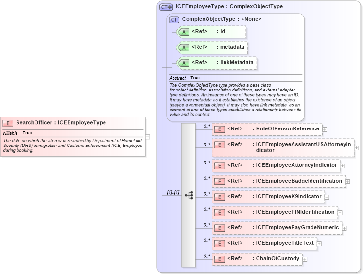 XSD Diagram of SearchOfficer in schema immigration_xsd (National Information Exchange Model (NEIM))