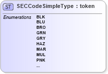 XSD Diagram of SECCodeSimpleType in schema ansi-nist_xsd (National Information Exchange Model (NEIM))