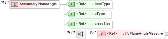 XSD Diagram of SecondaryPlaneAngle in schema ifc2x2_final_xsd (National Information Exchange Model (NEIM))
