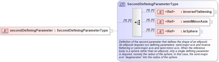 XSD Diagram of secondDefiningParameter in schema gml_xsd (National Information Exchange Model (NEIM))