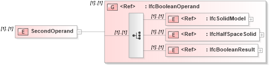 XSD Diagram of SecondOperand in schema ifc2x2_final_xsd (National Information Exchange Model (NEIM))