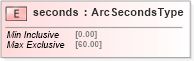 XSD Diagram of seconds in schema gml_xsd (National Information Exchange Model (NEIM))