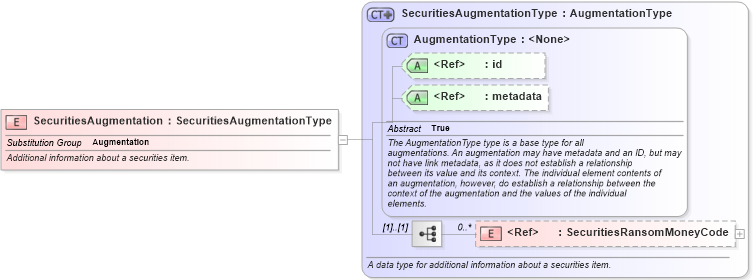 XSD Diagram of SecuritiesAugmentation in schema jxdm_xsd (National Information Exchange Model (NEIM))