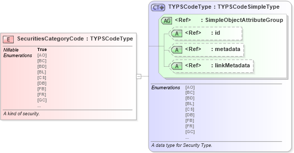 XSD Diagram of SecuritiesCategoryCode in schema niem-core_xsd (National Information Exchange Model (NEIM))