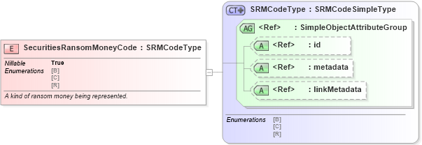 XSD Diagram of SecuritiesRansomMoneyCode in schema jxdm_xsd (National Information Exchange Model (NEIM))