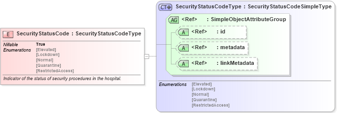 XSD Diagram of SecurityStatusCode in schema emergencymanagement_xsd (National Information Exchange Model (NEIM))