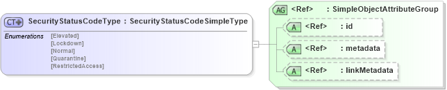 XSD Diagram of SecurityStatusCodeType in schema have_xsd (National Information Exchange Model (NEIM))