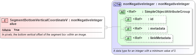 XSD Diagram of SegmentBottomVerticalCoordinateValue in schema ansi-nist_xsd (National Information Exchange Model (NEIM))