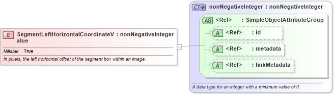 XSD Diagram of SegmentLeftHorizontalCoordinateValue in schema ansi-nist_xsd (National Information Exchange Model (NEIM))