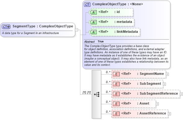 XSD Diagram of SegmentType in schema infrastructureprotection_xsd (National Information Exchange Model (NEIM))