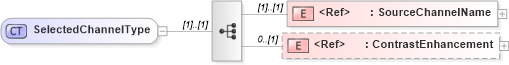XSD Diagram of SelectedChannelType in schema sld_xsd (National Information Exchange Model (NEIM))