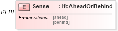 XSD Diagram of Sense in schema ifc2x2_final_xsd (National Information Exchange Model (NEIM))