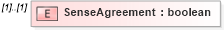 XSD Diagram of SenseAgreement in schema ifc2x2_final_xsd (National Information Exchange Model (NEIM))
