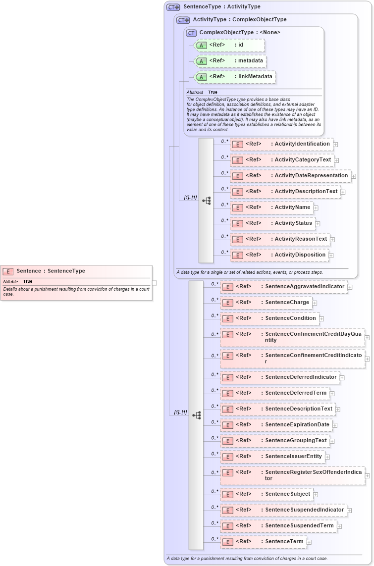 XSD Diagram of Sentence in schema jxdm_xsd (National Information Exchange Model (NEIM))