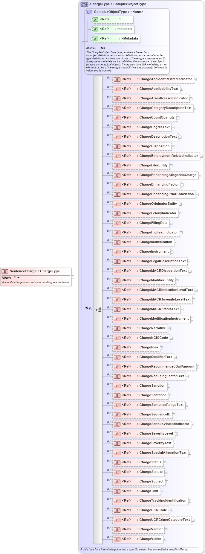 XSD Diagram of SentenceCharge in schema jxdm_xsd (National Information Exchange Model (NEIM))