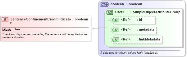 XSD Diagram of SentenceConfinementCreditIndicator in schema jxdm_xsd (National Information Exchange Model (NEIM))