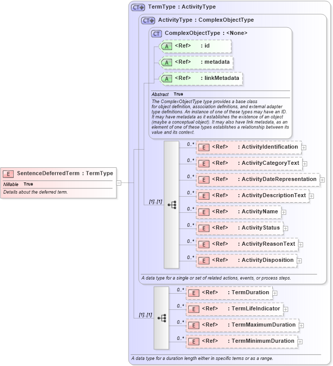 XSD Diagram of SentenceDeferredTerm in schema jxdm_xsd (National Information Exchange Model (NEIM))