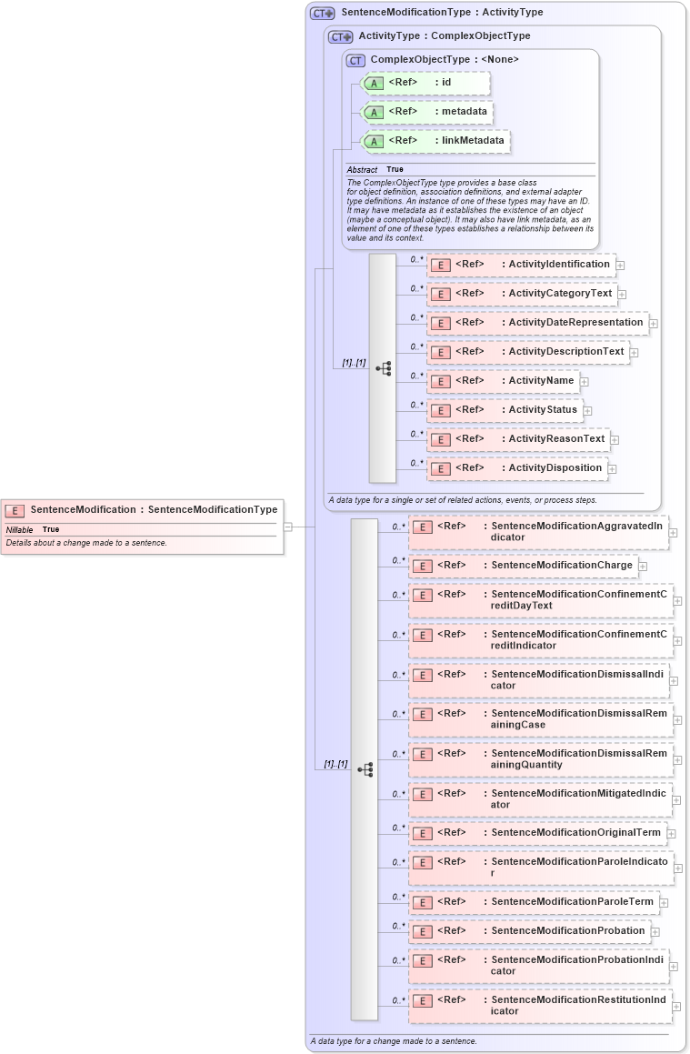 XSD Diagram of SentenceModification in schema jxdm_xsd (National Information Exchange Model (NEIM))
