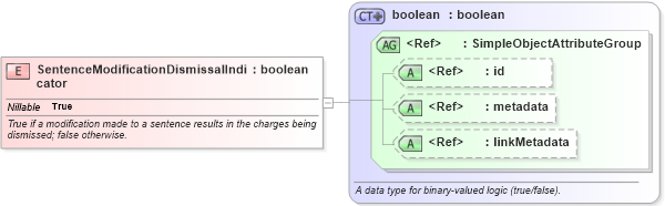 XSD Diagram of SentenceModificationDismissalIndicator in schema jxdm_xsd (National Information Exchange Model (NEIM))