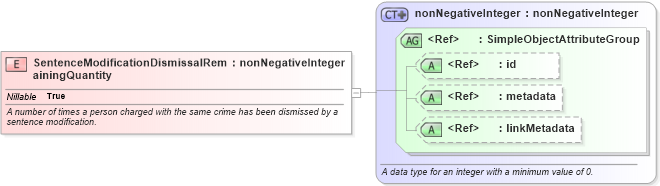 XSD Diagram of SentenceModificationDismissalRemainingQuantity in schema jxdm_xsd (National Information Exchange Model (NEIM))
