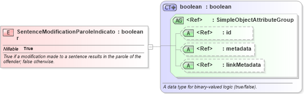 XSD Diagram of SentenceModificationParoleIndicator in schema jxdm_xsd (National Information Exchange Model (NEIM))