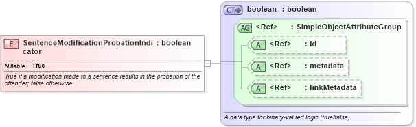 XSD Diagram of SentenceModificationProbationIndicator in schema jxdm_xsd (National Information Exchange Model (NEIM))