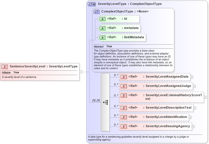 XSD Diagram of SentenceSeverityLevel in schema jxdm_xsd (National Information Exchange Model (NEIM))