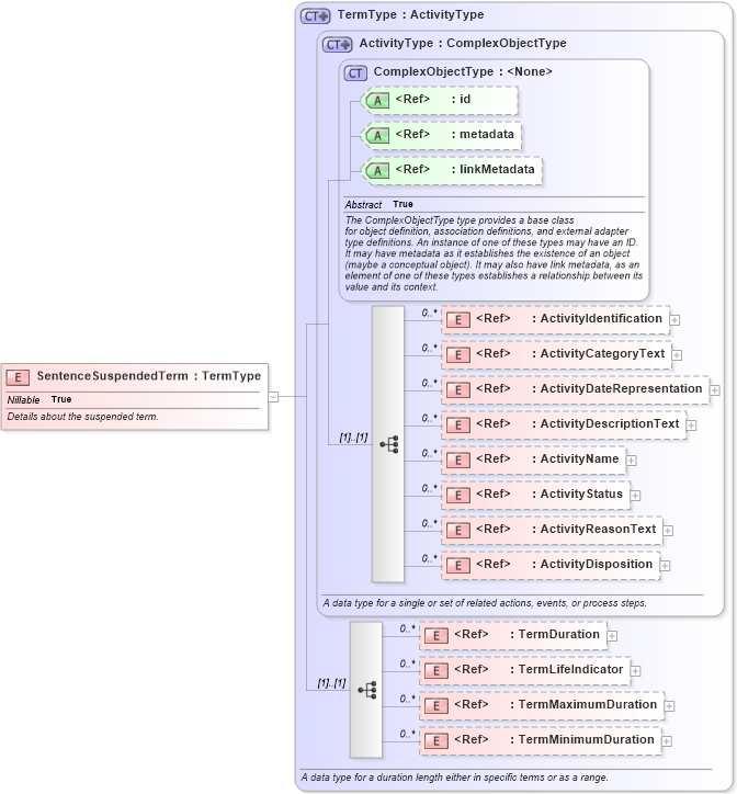XSD Diagram of SentenceSuspendedTerm in schema jxdm_xsd (National Information Exchange Model (NEIM))