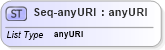 XSD Diagram of Seq-anyURI in schema configuration_xsd (National Information Exchange Model (NEIM))