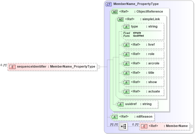 XSD Diagram of sequenceIdentifier in schema content_xsd (National Information Exchange Model (NEIM))