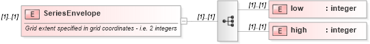 XSD Diagram of SeriesEnvelope in schema temporalaggregates_xsd (National Information Exchange Model (NEIM))