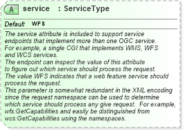 XSD Diagram of service in schema wfs_xsd (National Information Exchange Model (NEIM))