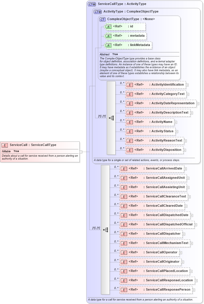 XSD Diagram of ServiceCall in schema jxdm_xsd (National Information Exchange Model (NEIM))