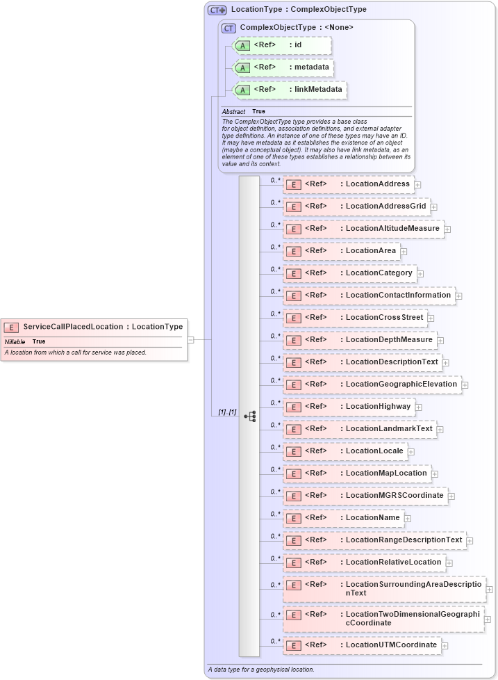 XSD Diagram of ServiceCallPlacedLocation in schema jxdm_xsd (National Information Exchange Model (NEIM))