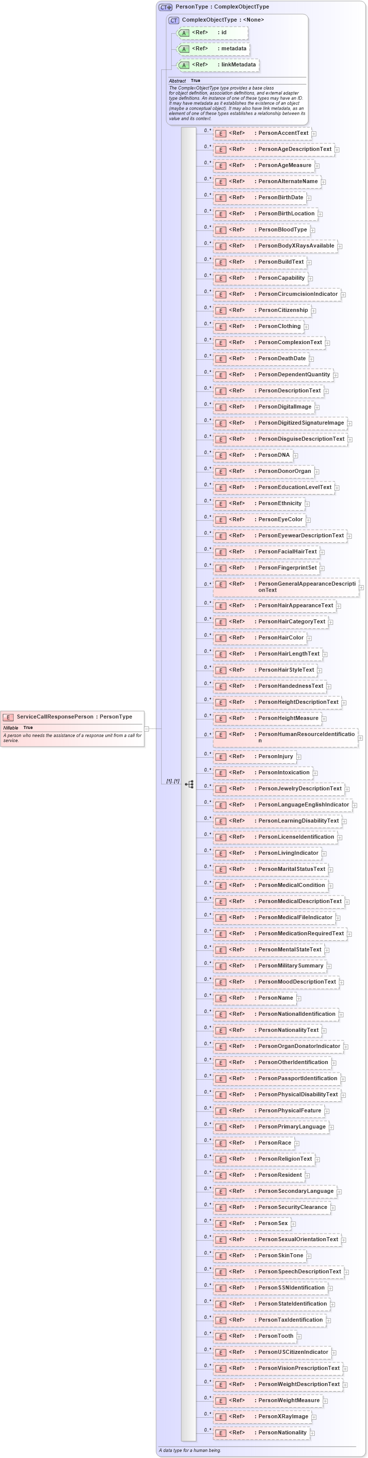 XSD Diagram of ServiceCallResponsePerson in schema jxdm_xsd (National Information Exchange Model (NEIM))