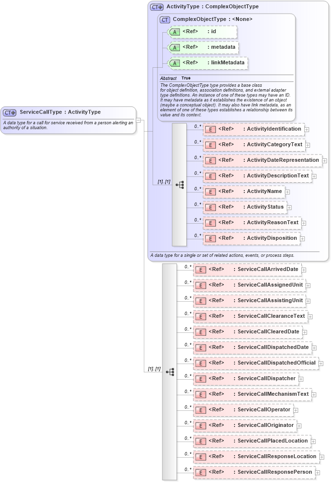 XSD Diagram of ServiceCallType in schema jxdm_xsd (National Information Exchange Model (NEIM))