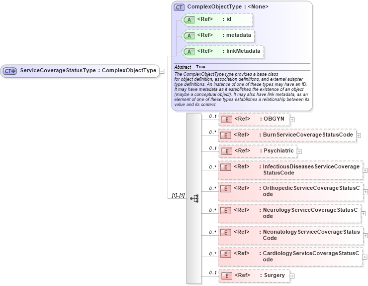 XSD Diagram of ServiceCoverageStatusType in schema emergencymanagement_xsd (National Information Exchange Model (NEIM))