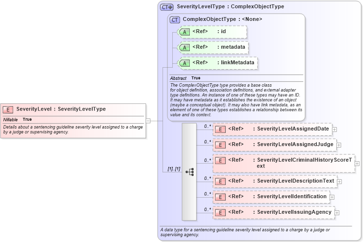 XSD Diagram of SeverityLevel in schema jxdm_xsd (National Information Exchange Model (NEIM))