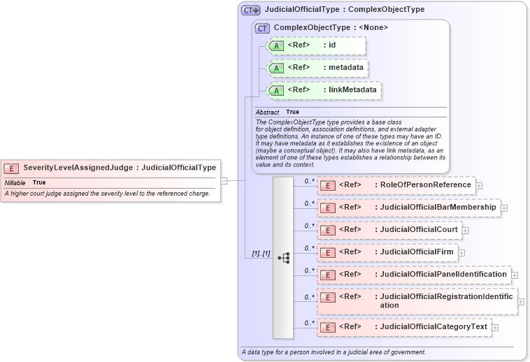 XSD Diagram of SeverityLevelAssignedJudge in schema jxdm_xsd (National Information Exchange Model (NEIM))