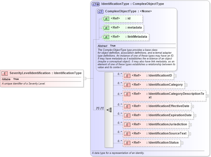 XSD Diagram of SeverityLevelIdentification in schema jxdm_xsd (National Information Exchange Model (NEIM))