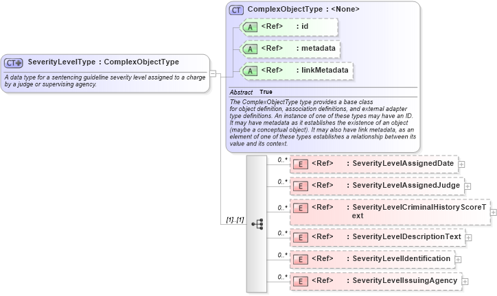 XSD Diagram of SeverityLevelType in schema jxdm_xsd (National Information Exchange Model (NEIM))