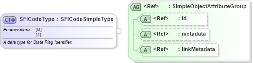 XSD Diagram of SFICodeType in schema fbi_xsd (National Information Exchange Model (NEIM))