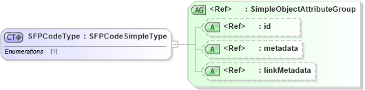 XSD Diagram of SFPCodeType in schema ansi-nist_xsd (National Information Exchange Model (NEIM))